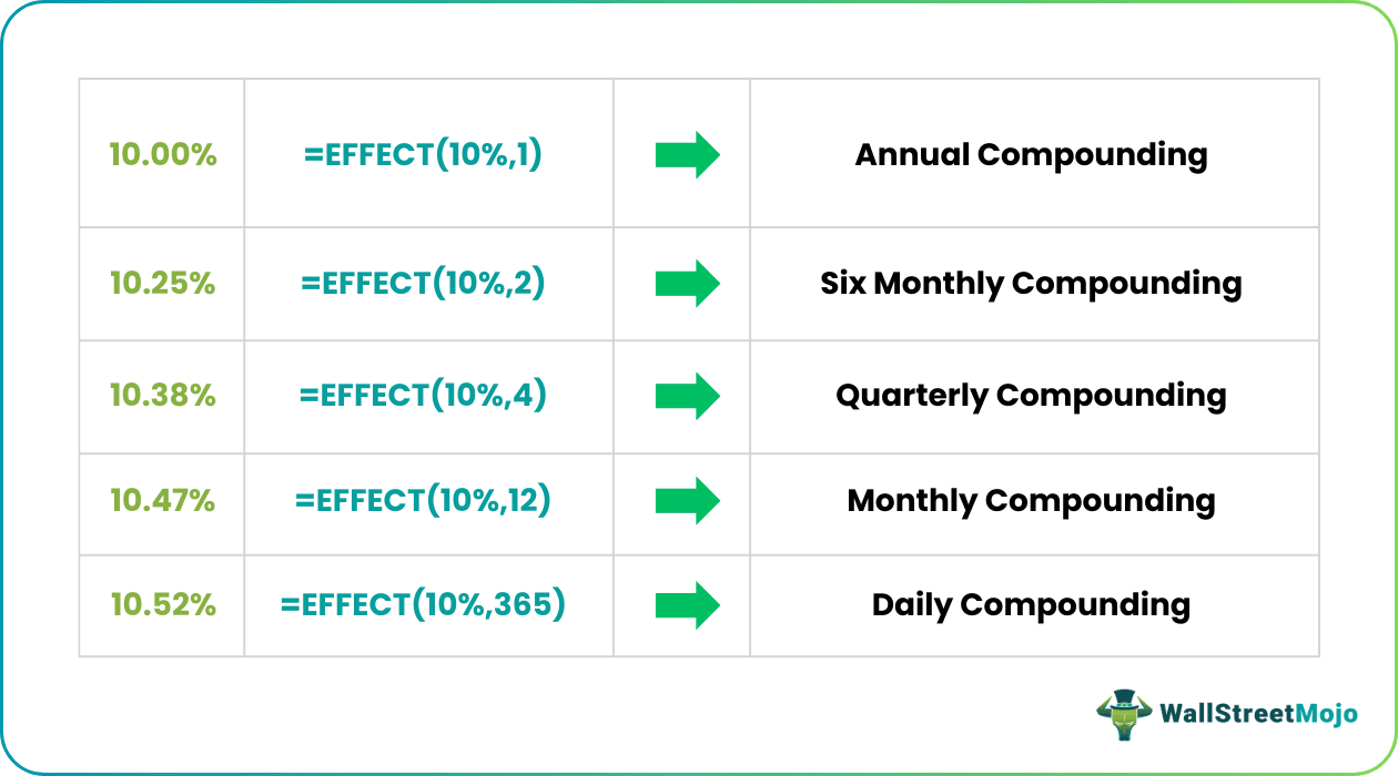 Effective Interest Rate in Excel
