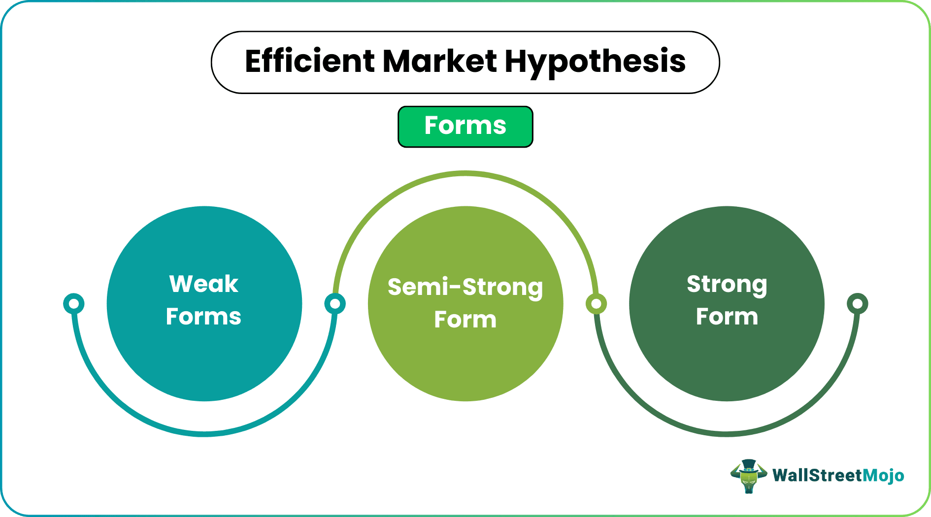 Efficient market hypothesis - Form