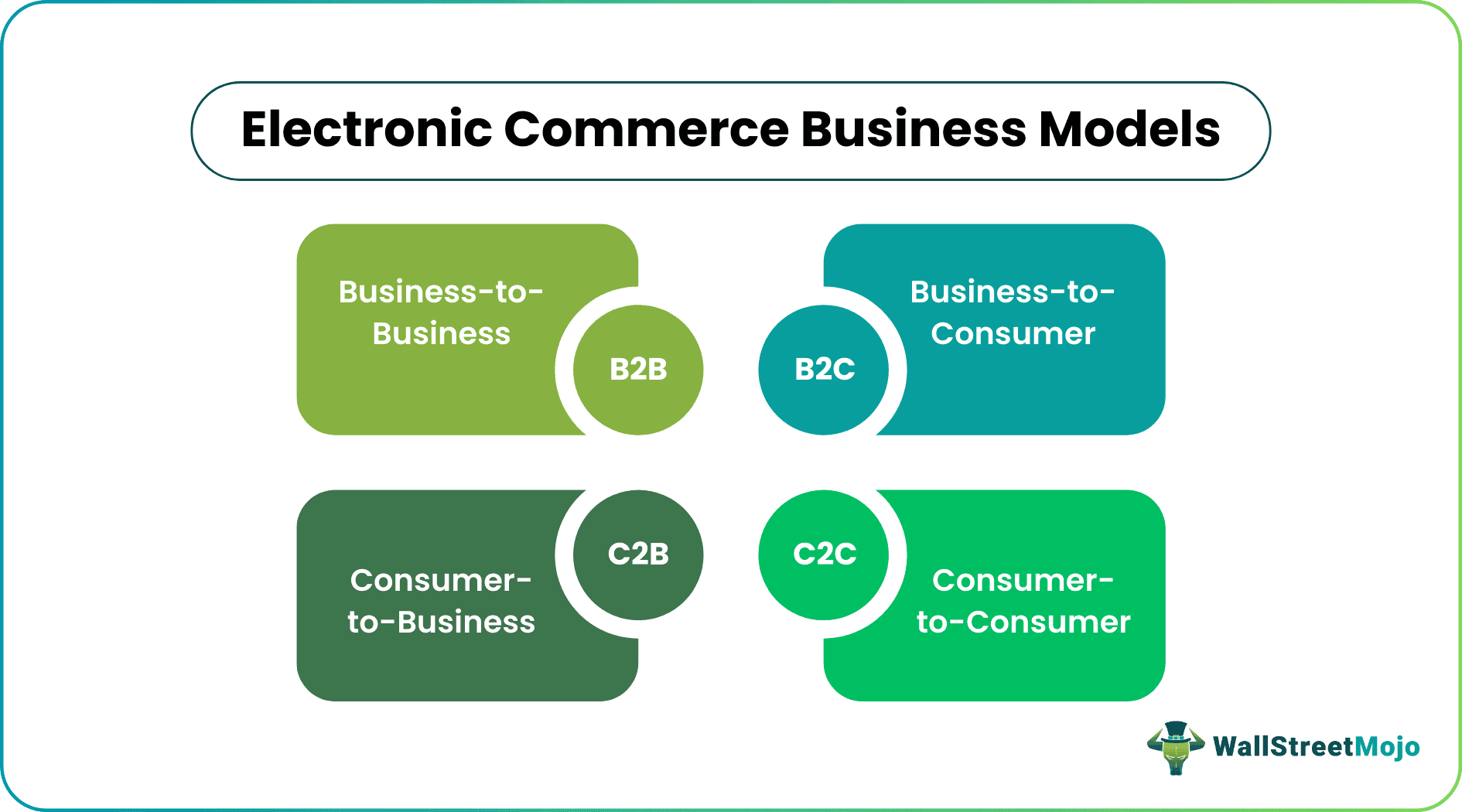 Electronic commerce - Types