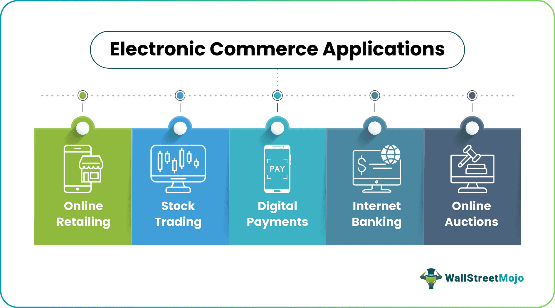 Electronic commerce