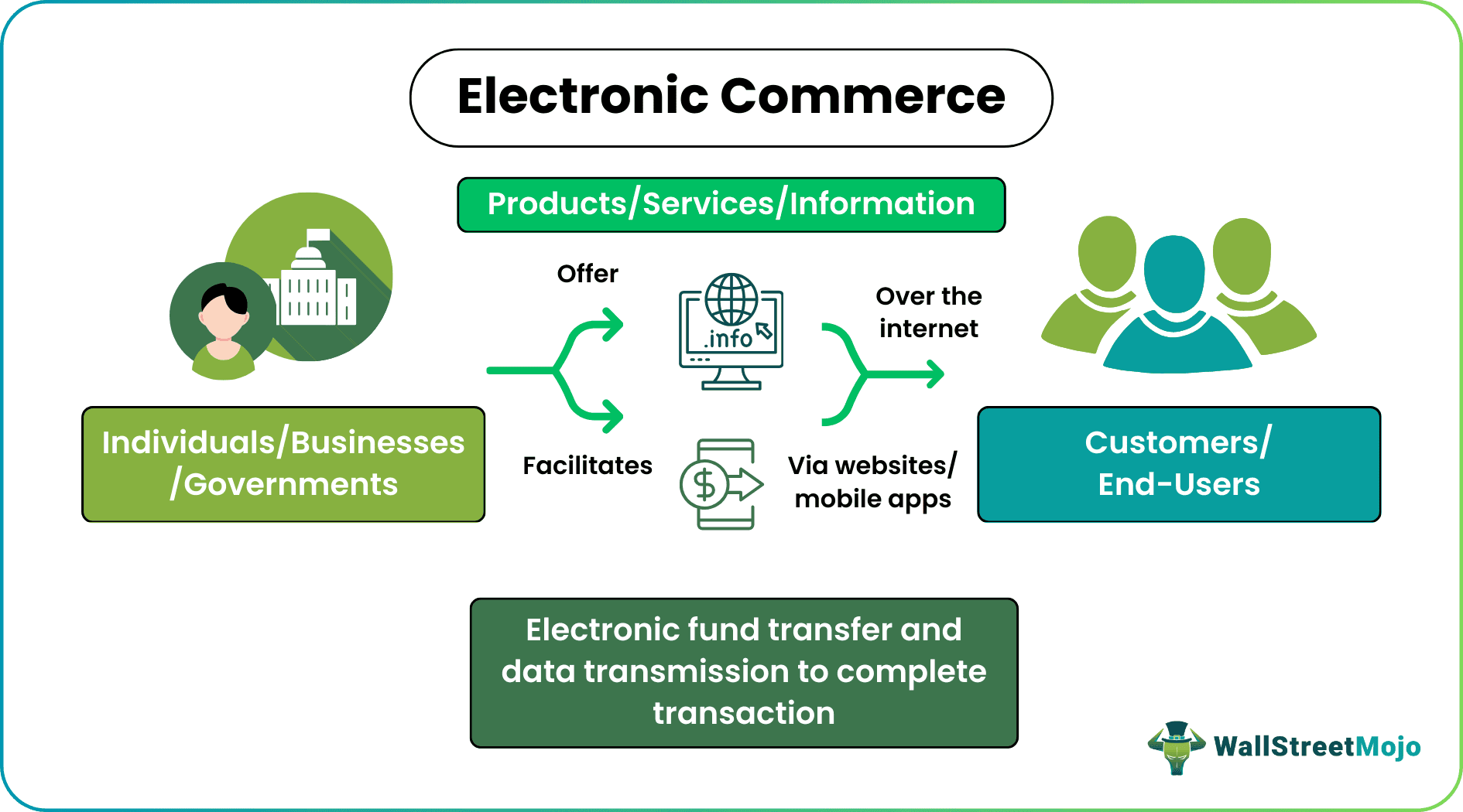 Electronic Commerce