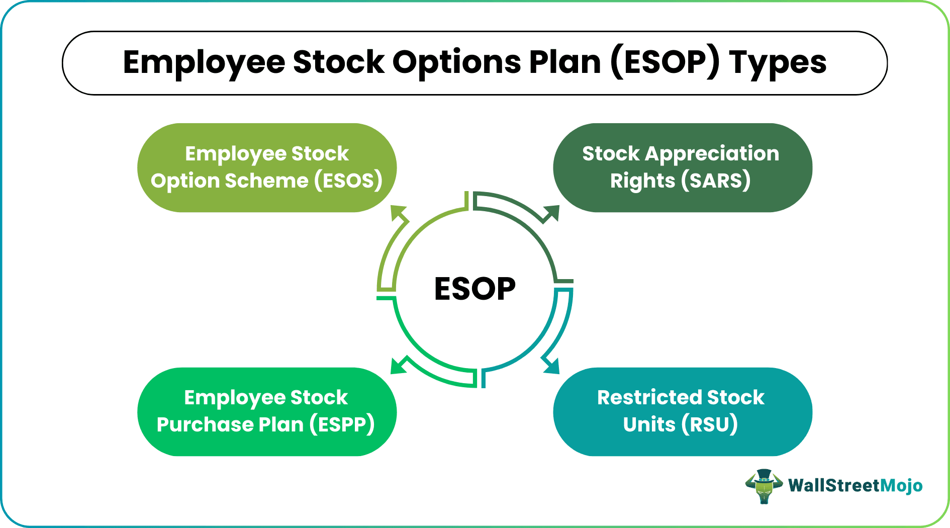 Employee Stock Options Plan (ESOP) Types