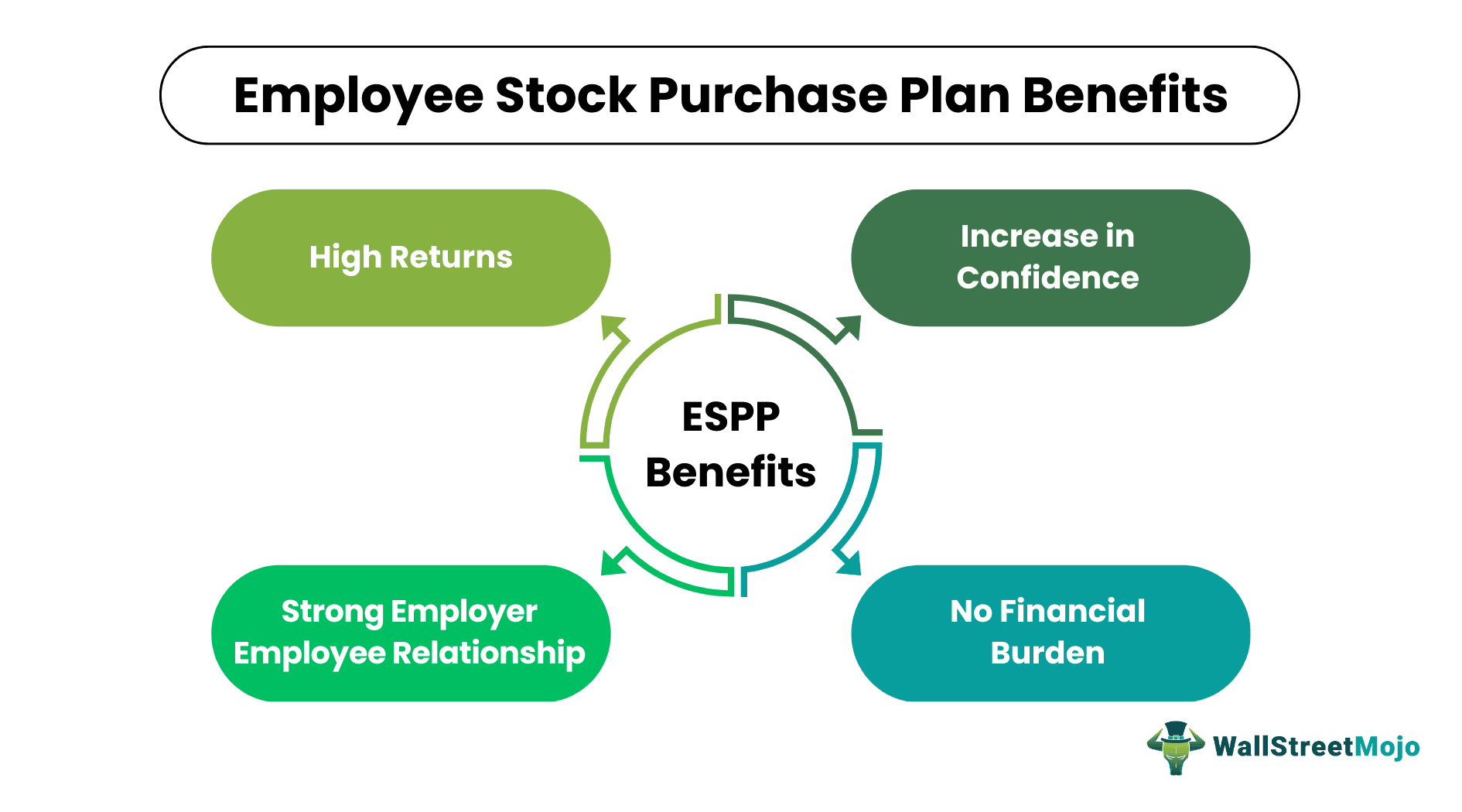 Employee Stock Purchase Plan Benefits