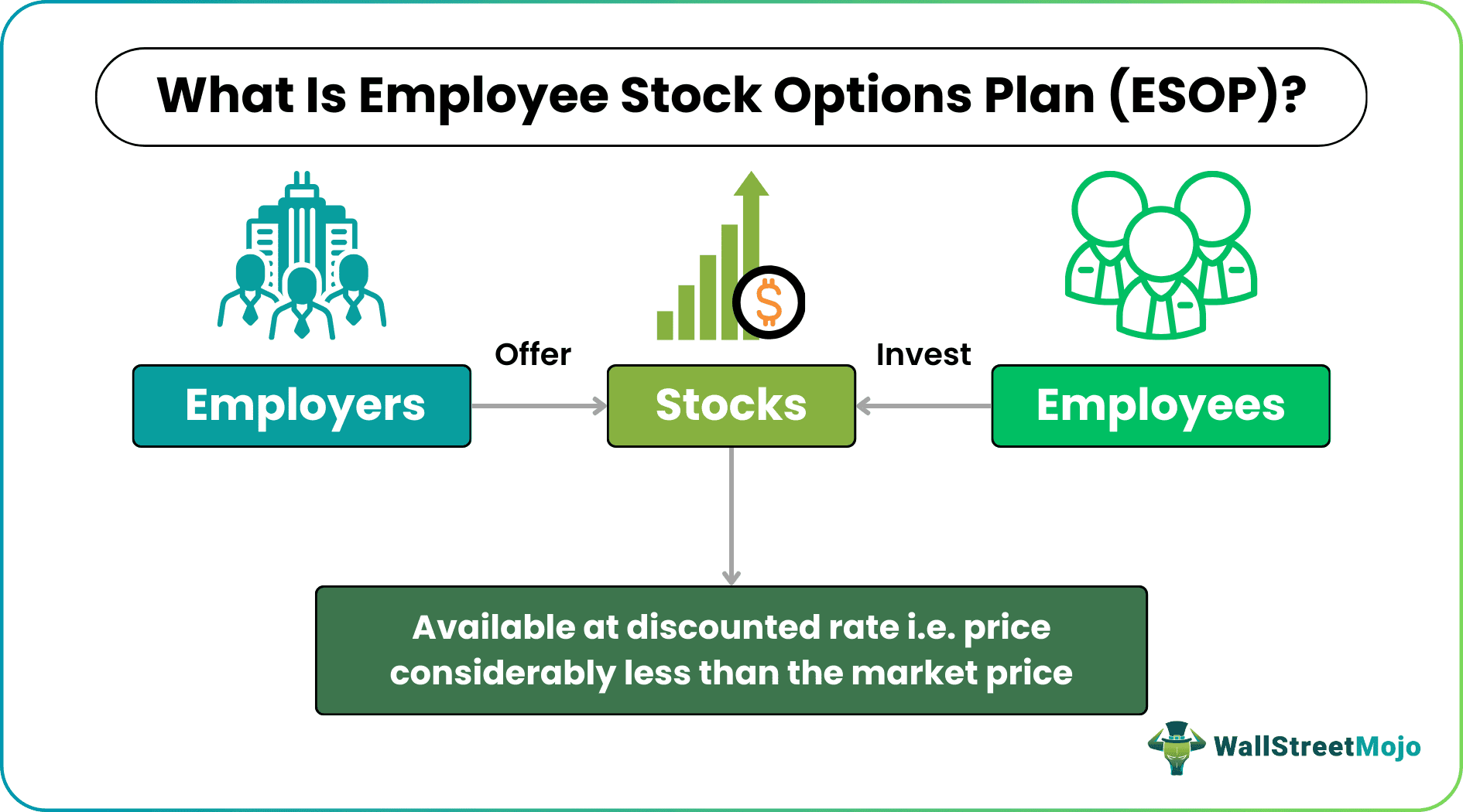 Employee stock option plan