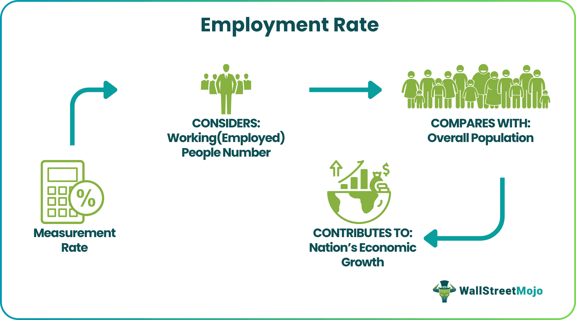 Employment Rate