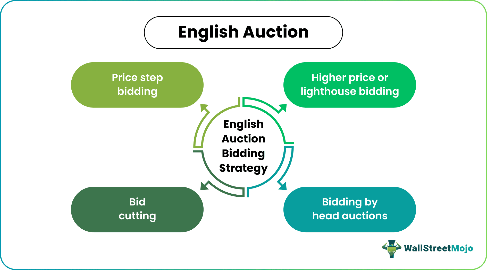 English Auction