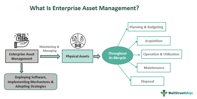 Enterprise Asset Management