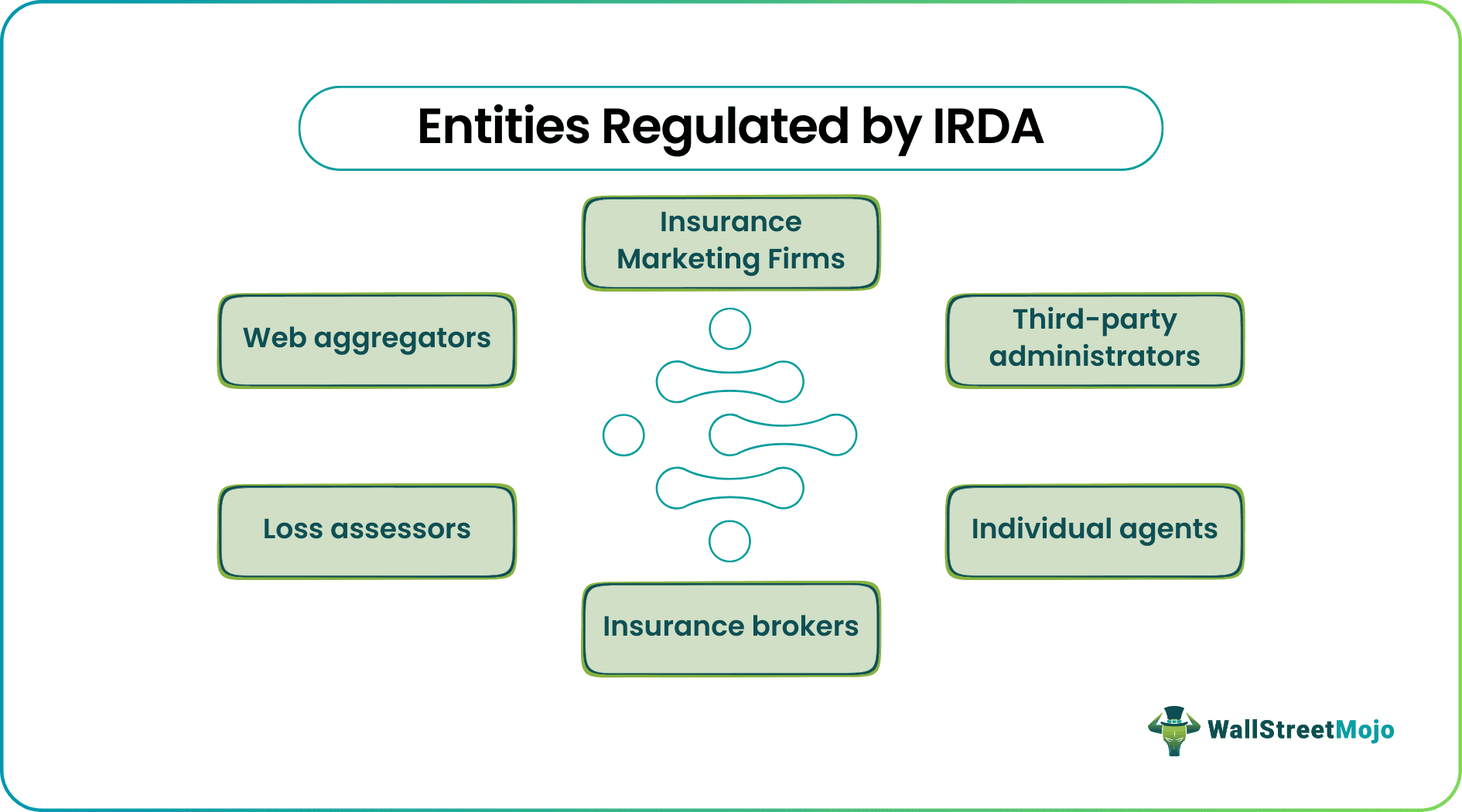 Entities Regulated by IRDA