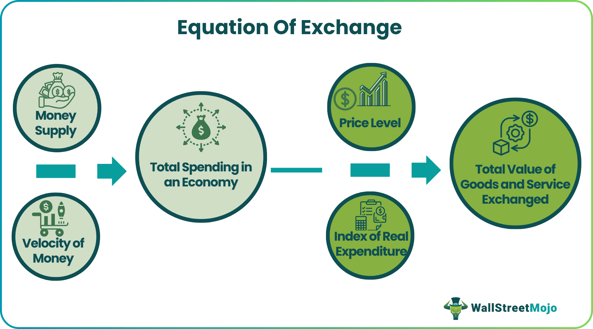 Equation Of Exchange