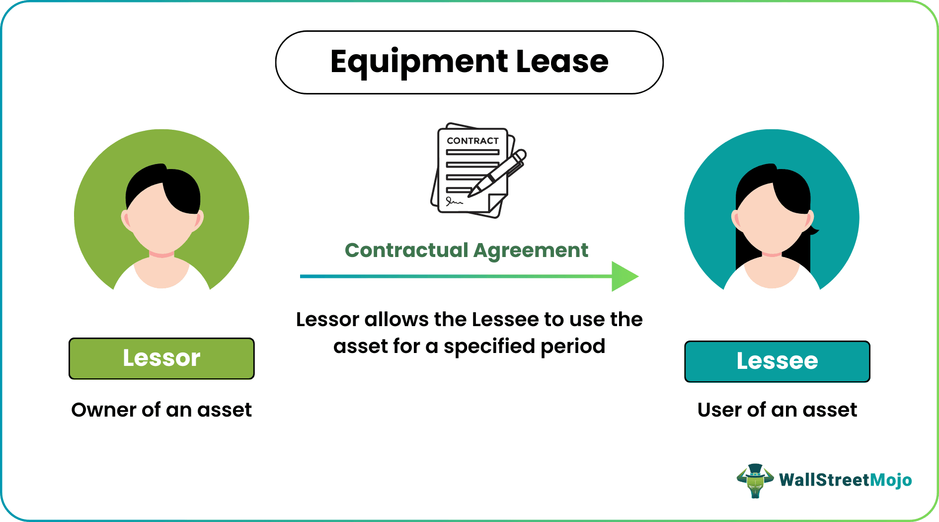 Equipment Lease