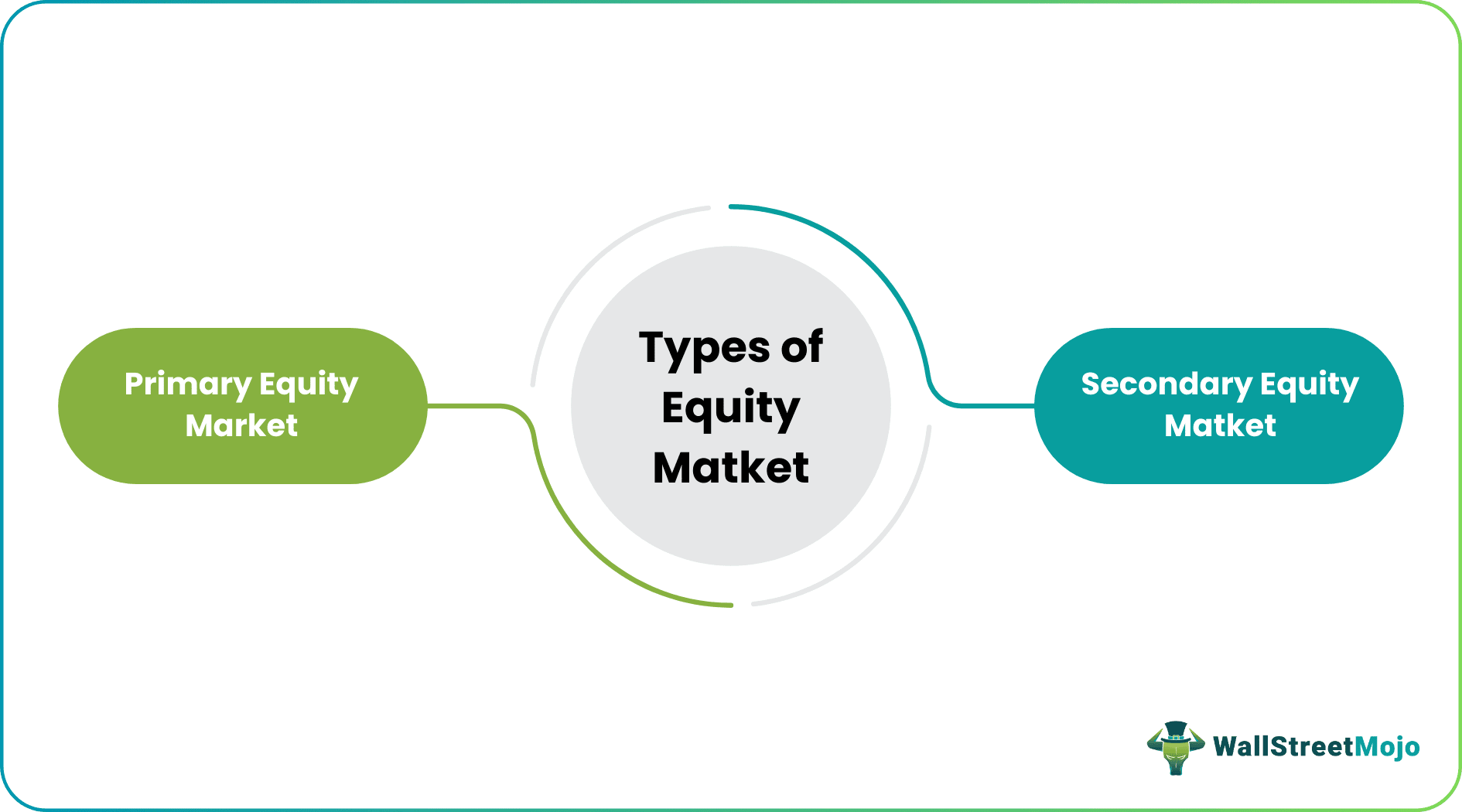 Equity Market - Types