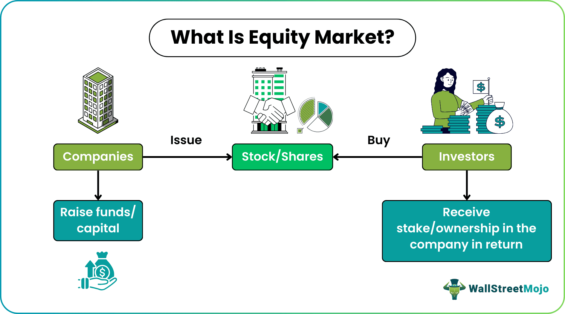 Equity market