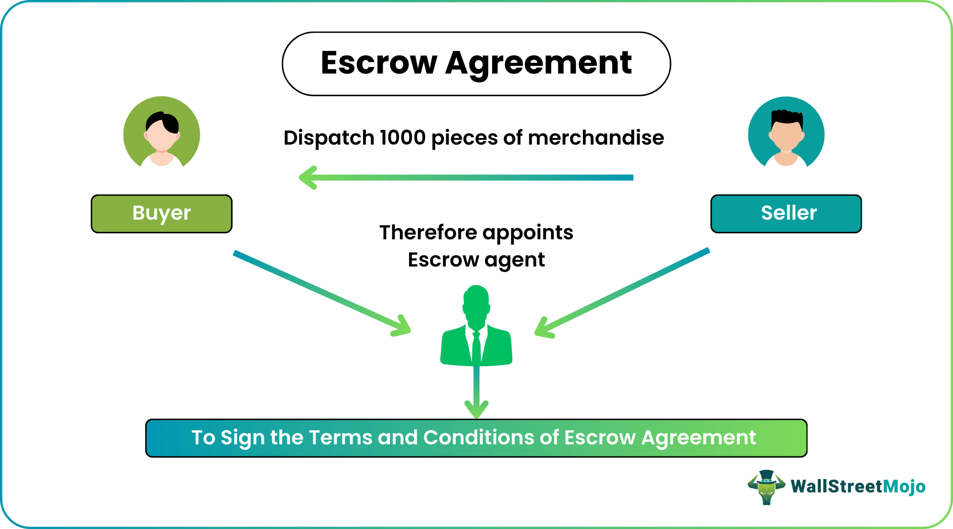 Escrow Account