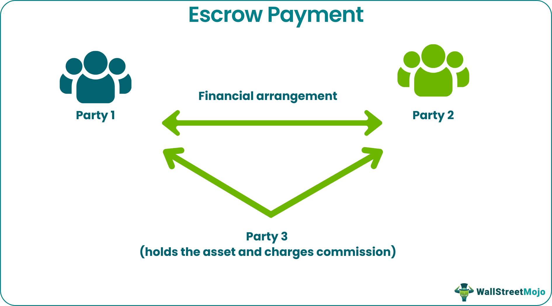 Escrow payment