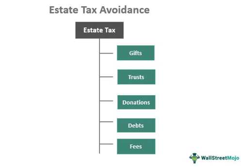 Estate Tax Avoidance