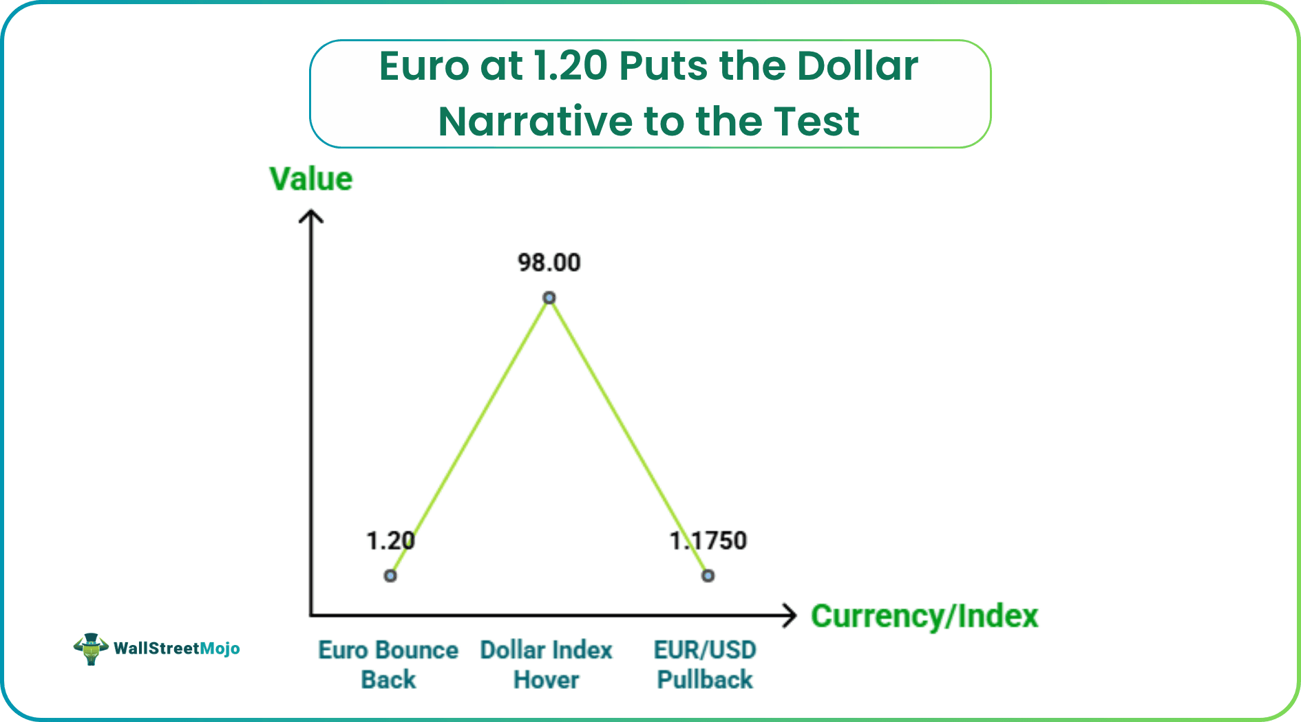 Euro at 1.20 Puts the Dollar Narrative to the Test
