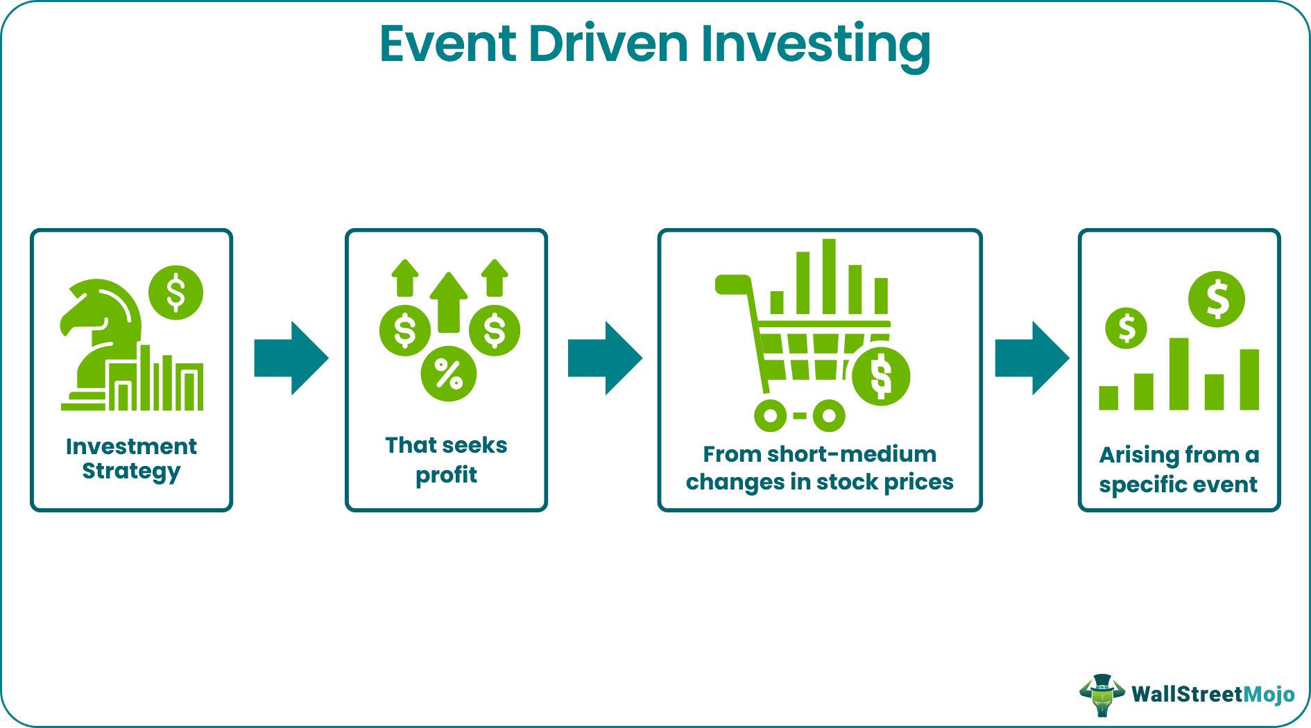 Event-Driven Investing