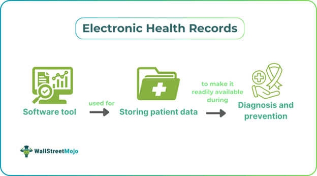 Evolution Of Electronic Health Records In Modern Healthcare