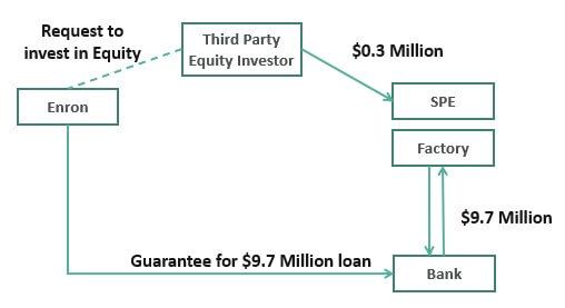 Example of Enron