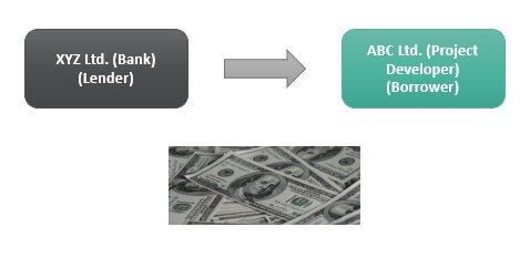 Example of Lending and Borrowing