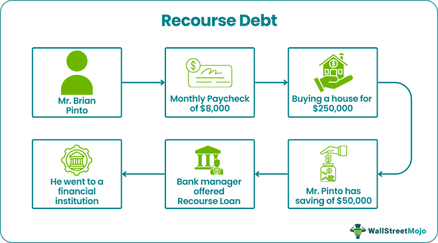 Examples of Recourse Debt