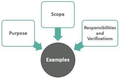 Examples of SOP