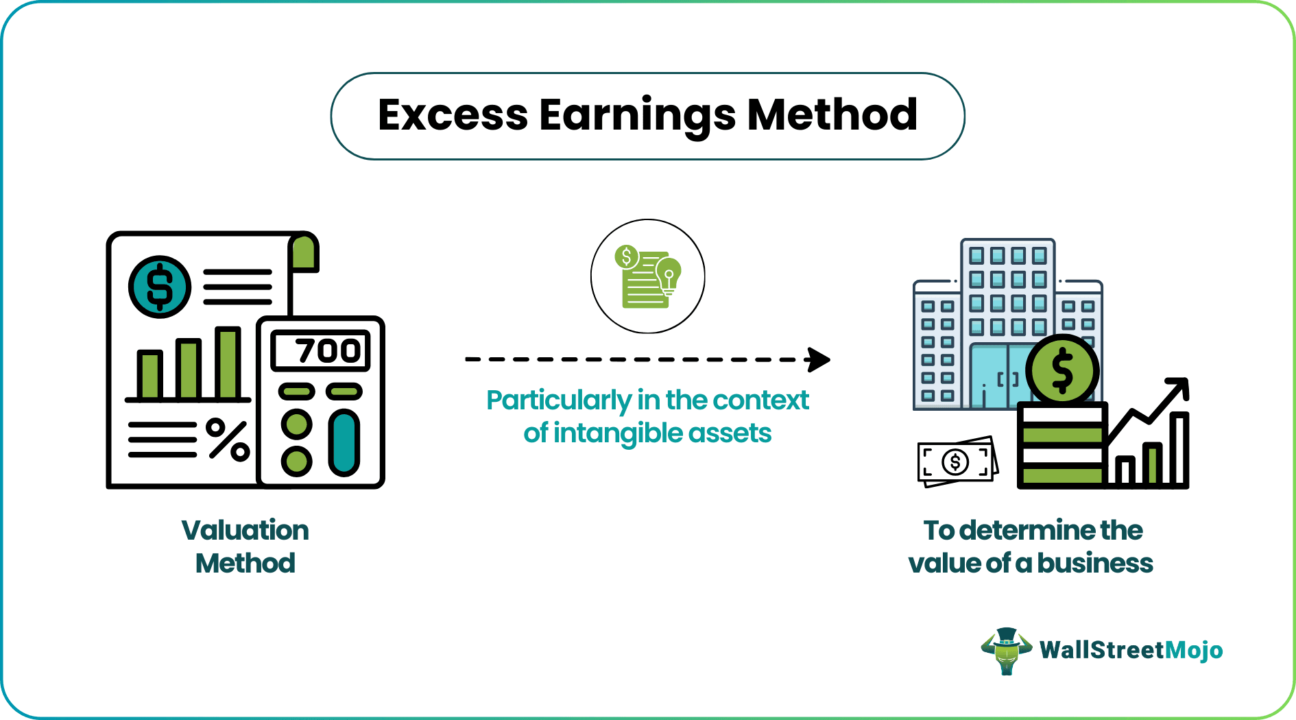 Excess Earnings Method