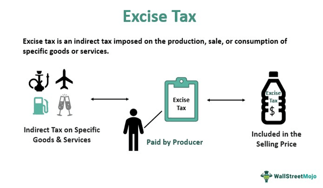 Excise Tax - Definition, Types, Calculation & Examples