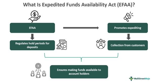 Expedited Funds Availability Act