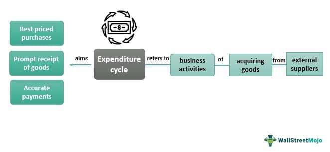 expenditure-cycle-what-is-it-flowchart-examples-activities