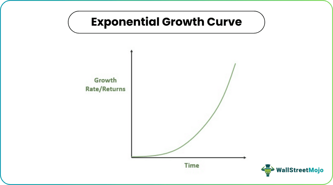 Exponential Growth Curve