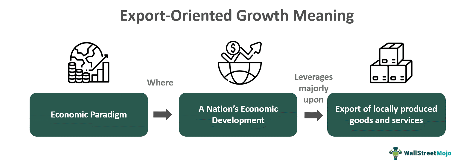 Export-Oriented Growth