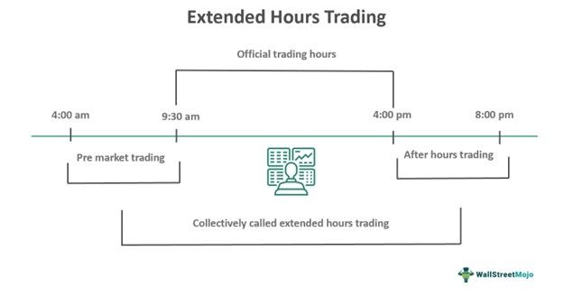 Extended Hours Trading