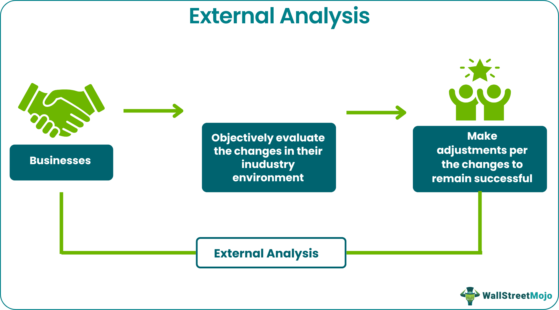 External Analysis