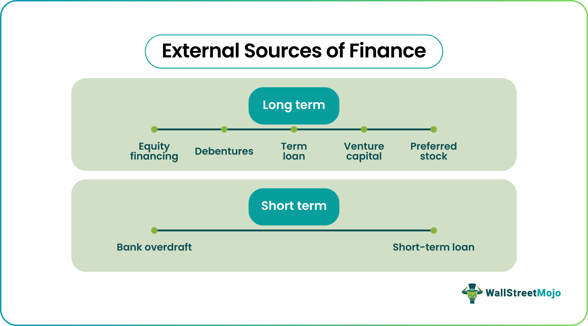 External Sources of Finance