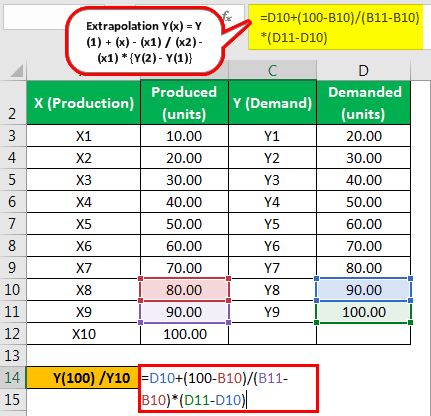 Extrapolation Formula Example 3