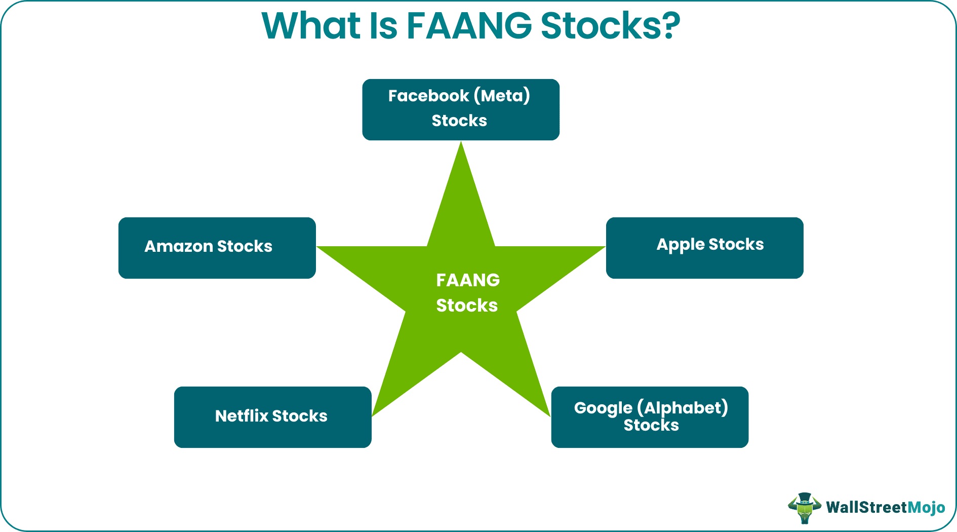 FAANG Stocks