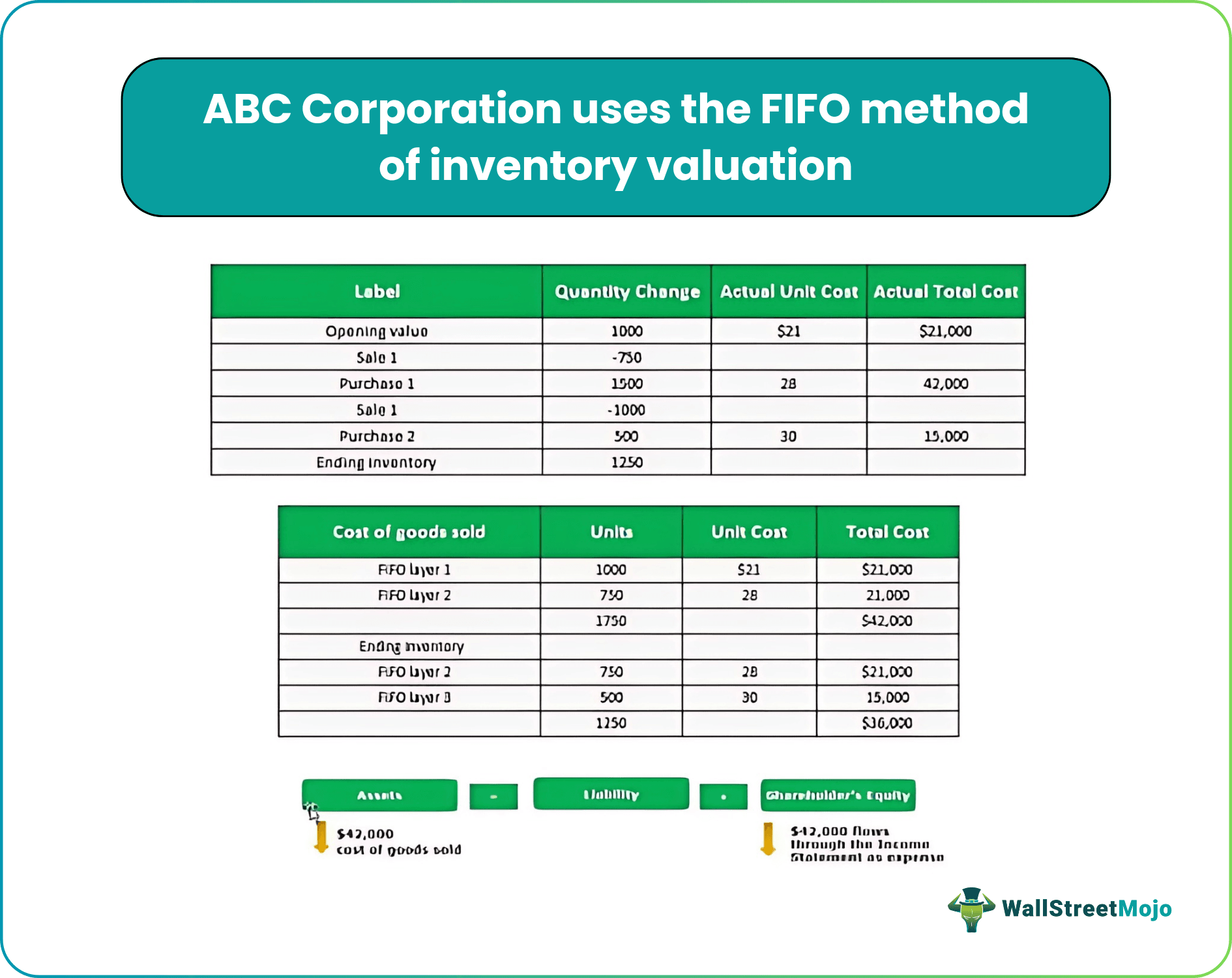 FIFO Inventory Method Example