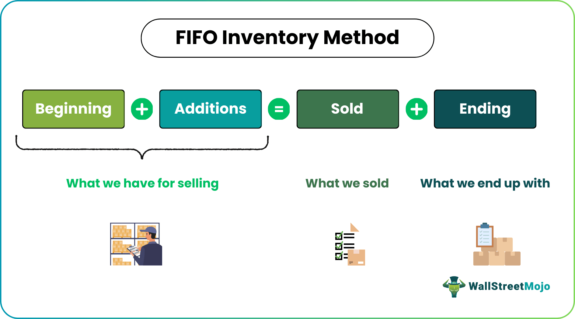 FIFO inventory method formula