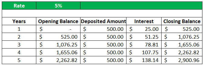 FV Function In Excel Example 1