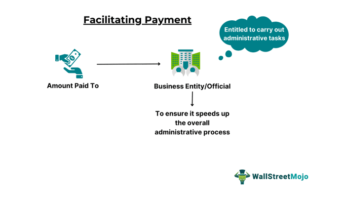 Facilitating Payment