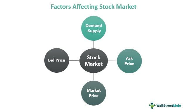 Factor Affecting Stock Market