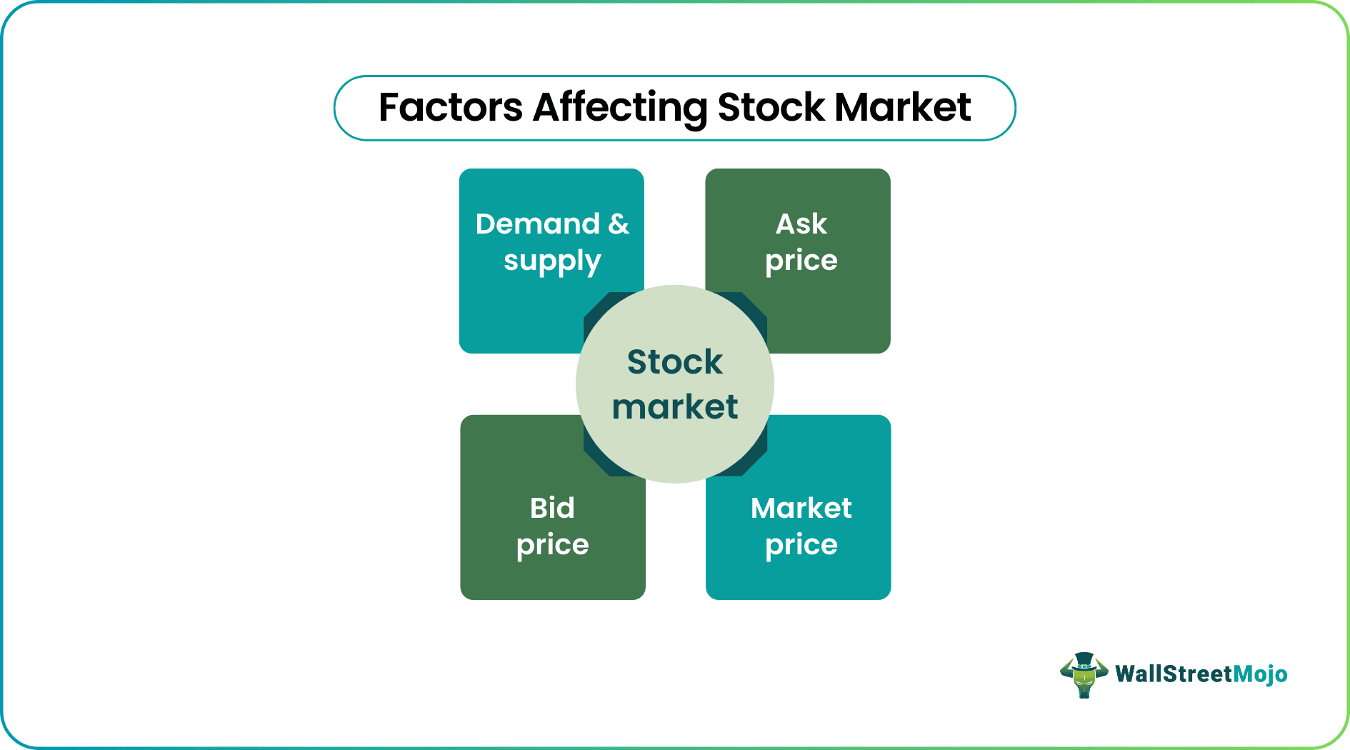 Factor Affecting Stock Market