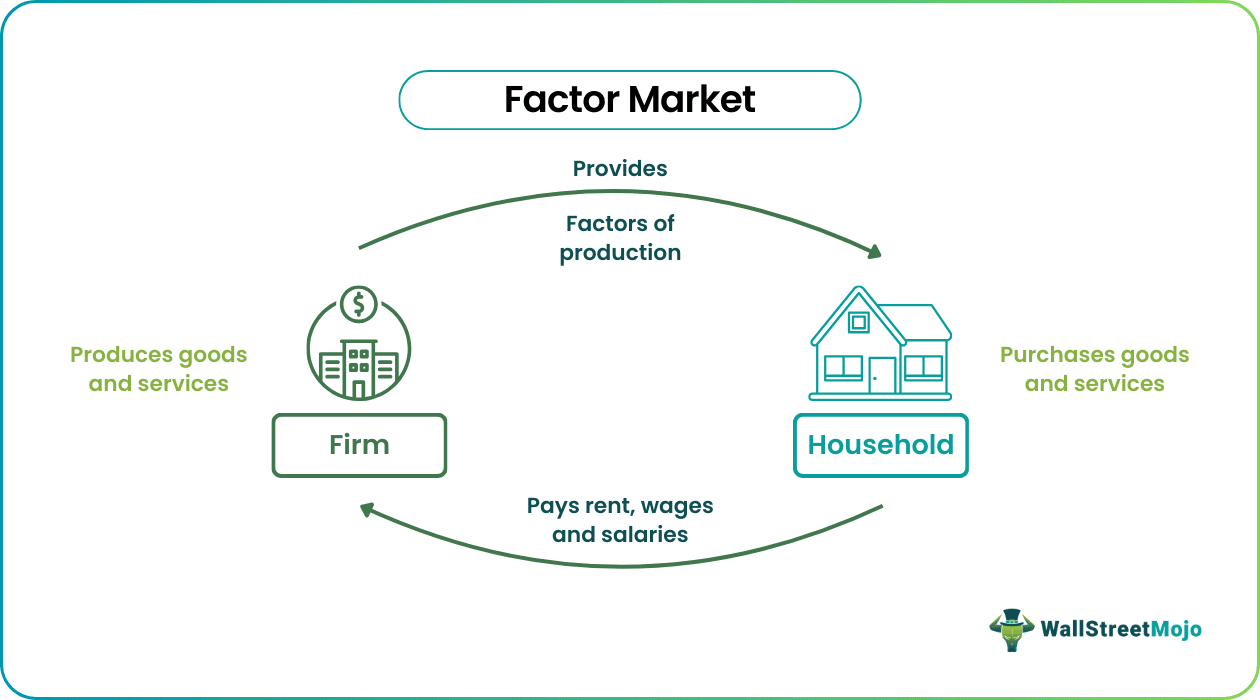 Factor Market Example