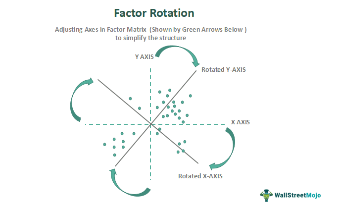 Factor Rotation Meaning