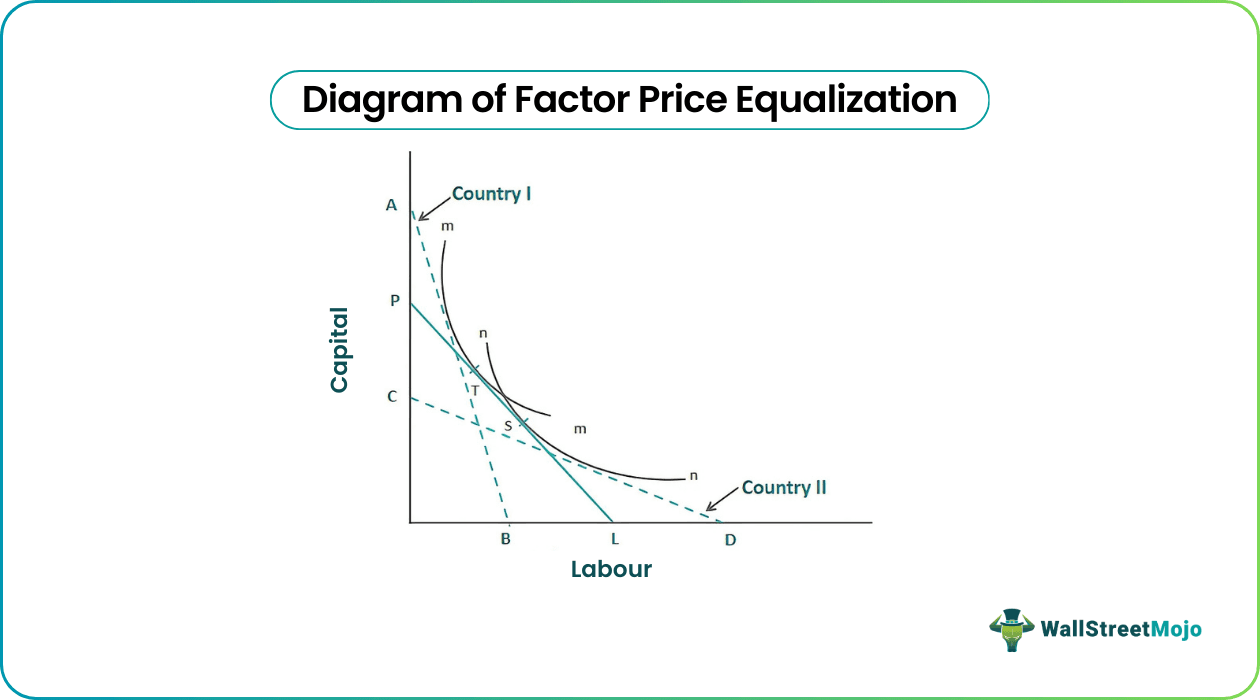 Factor price equalization