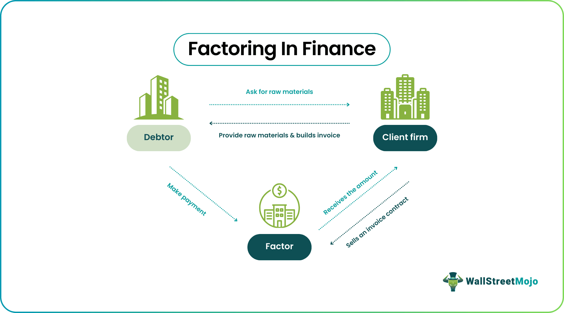 Factoring in Finance