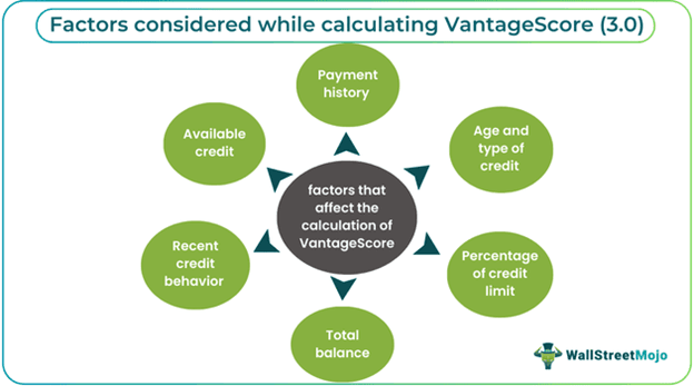 Factors considered while calculating VantageScore (3.0)