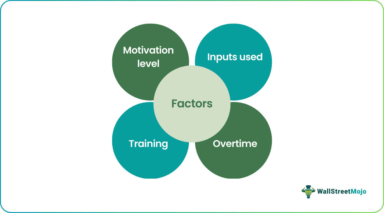 Factors of Labor Productivity