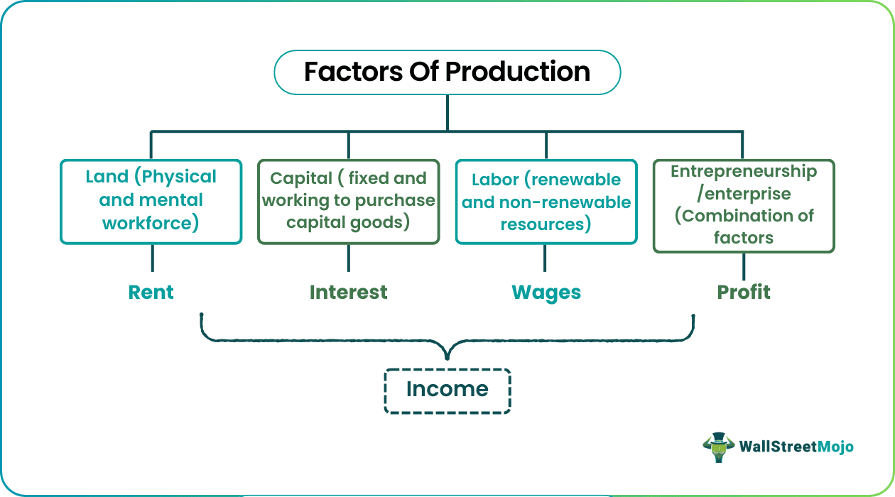 Factors of Production